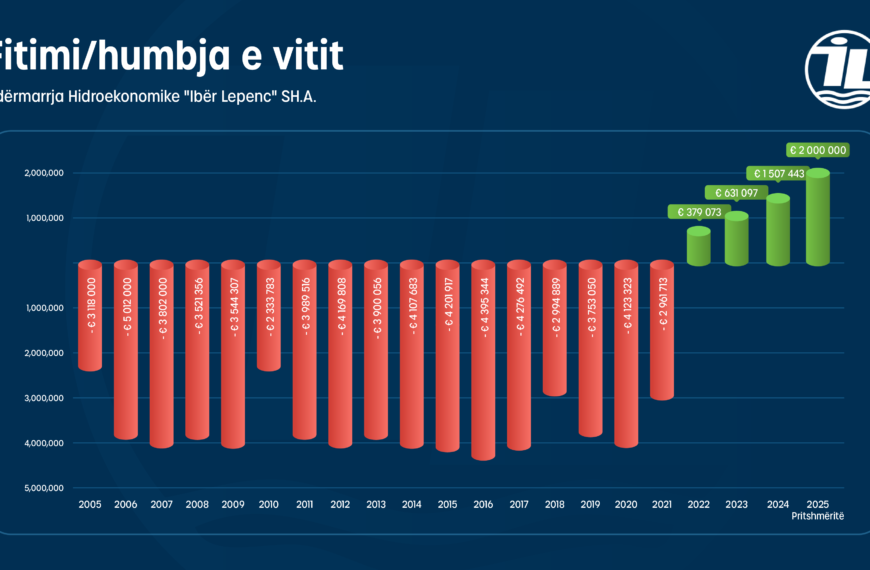 Performanca financiare nga viti 2005-2025
